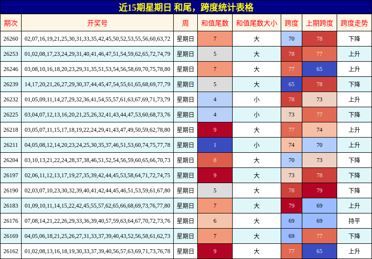 近15期星期日 和尾,跨度统计表格