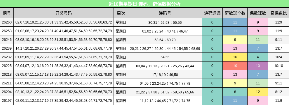 近10期星期日 连码，奇偶数据分析
