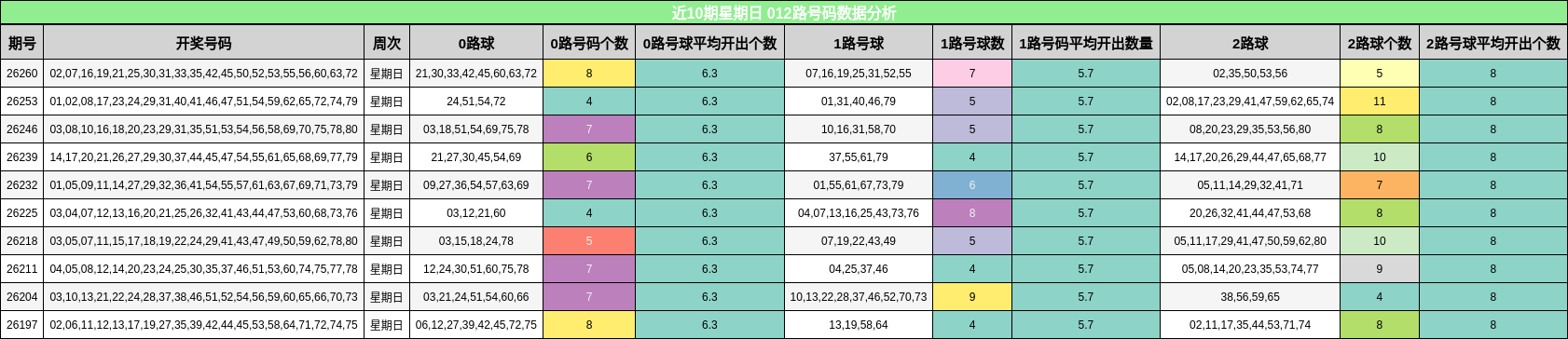 近10期星期日 012路号码数据分析