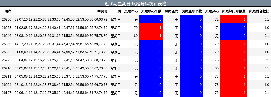 近10期星期日 凤尾号码统计表格