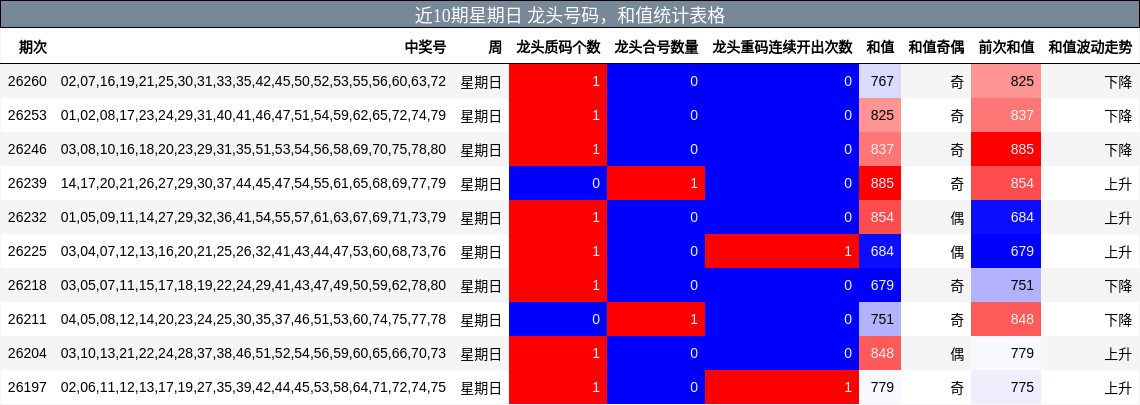 近10期星期日 龙头号码，和值统计表格