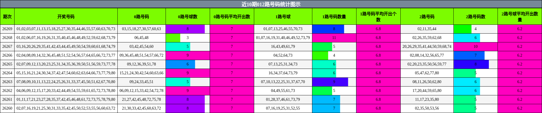 近10期012路号码统计图示