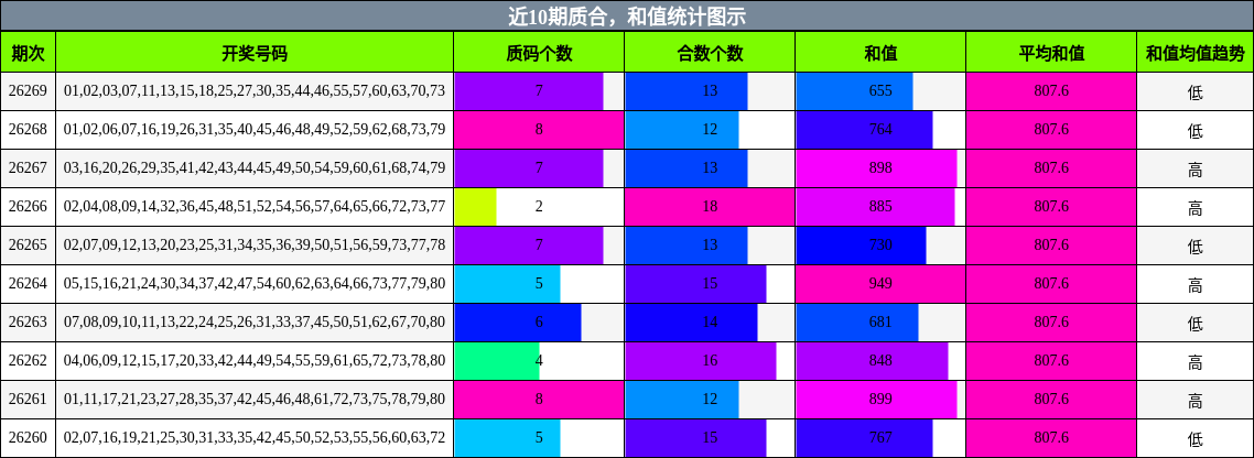 近10期质合,和值统计图示