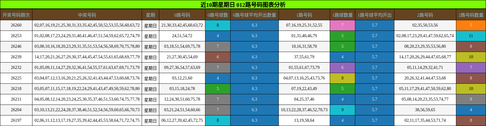 近10期星期日 012路号码分析