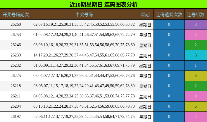 近10期星期日 连码图表分析