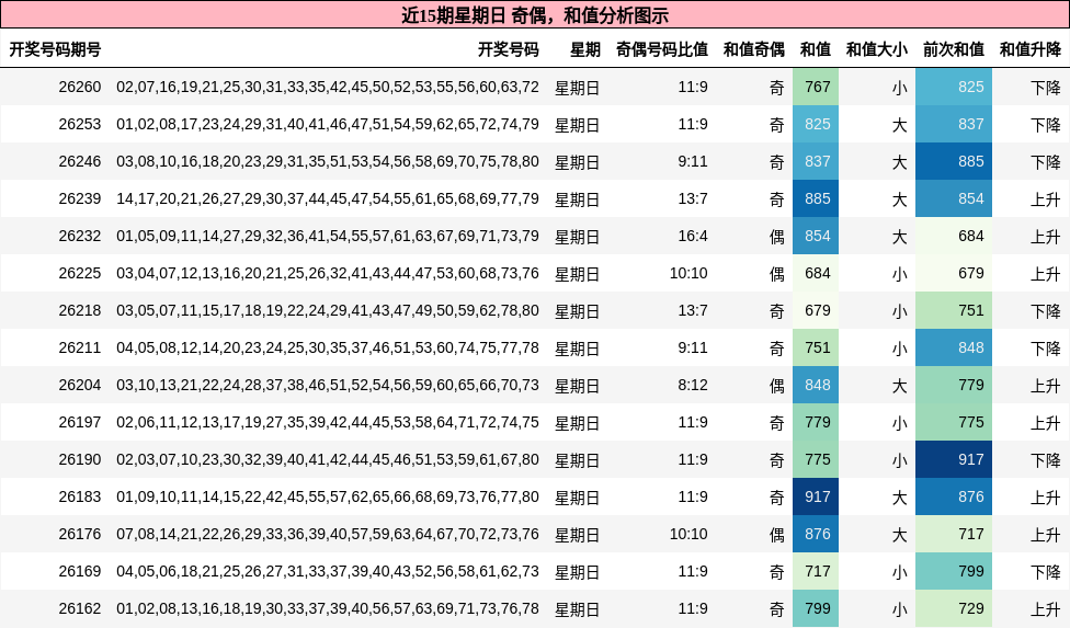 奇偶分析，和值分析