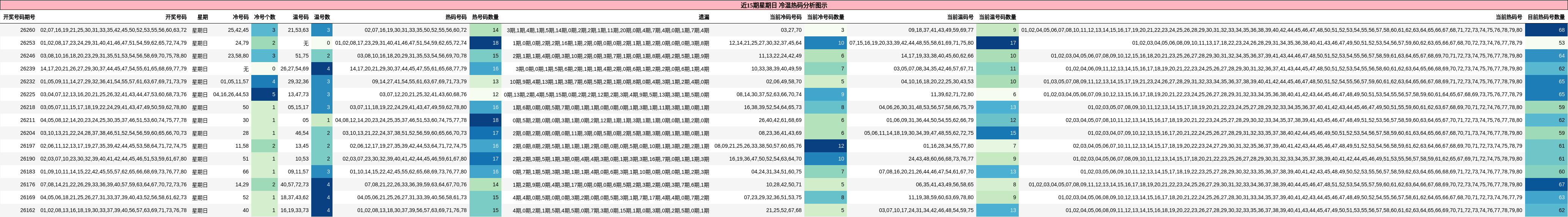 冷温热码分析