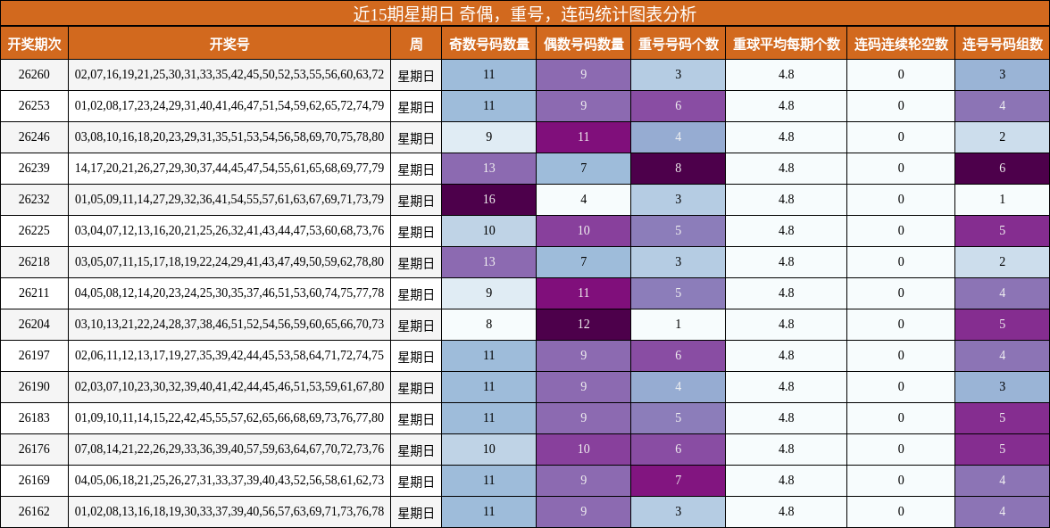 近15期星期日 奇偶，重号，连码统计图表分析
