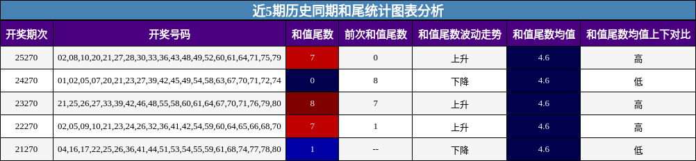 和尾分析