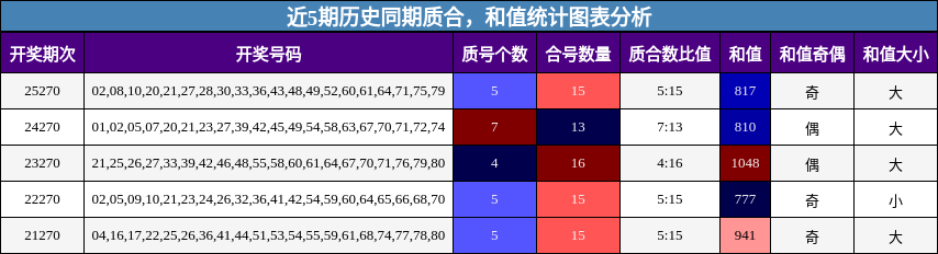 质合分析,和值分析