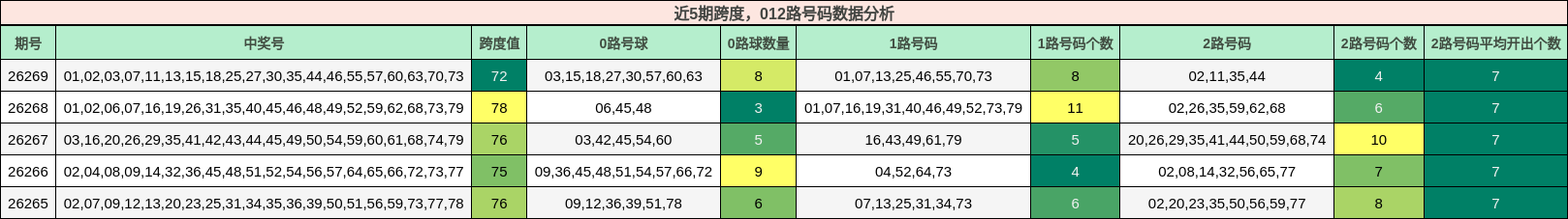 近5期跨度,012路号码数据分析