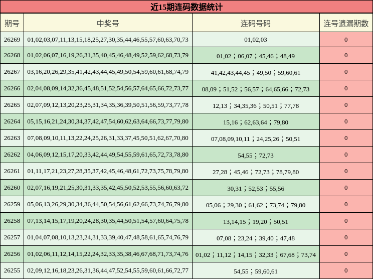 近15期连码数据统计