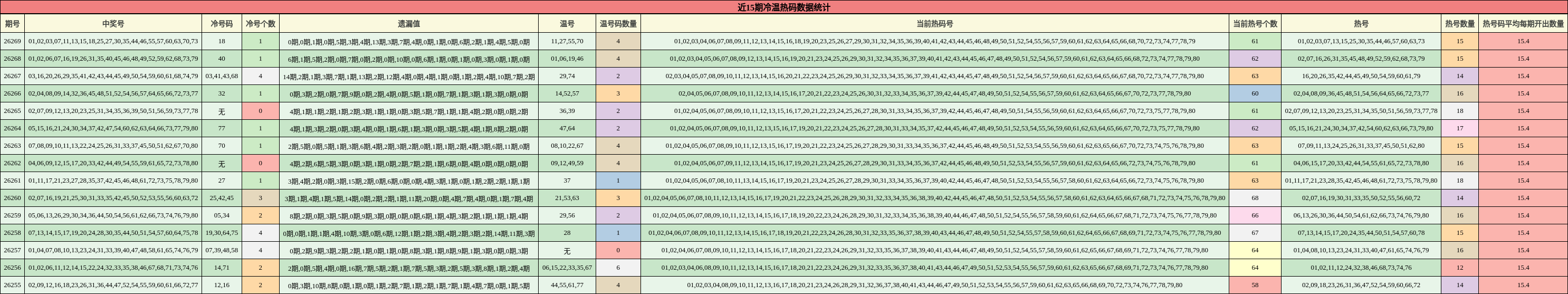近15期冷温热码数据统计