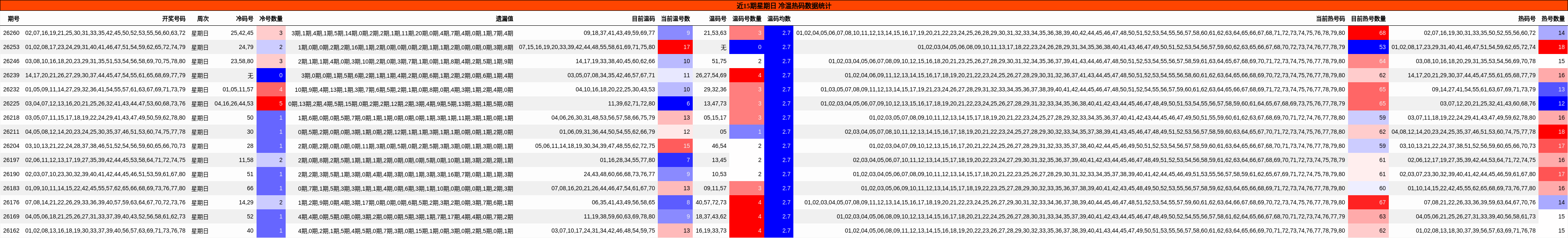 近15期星期日 冷温热码数据统计