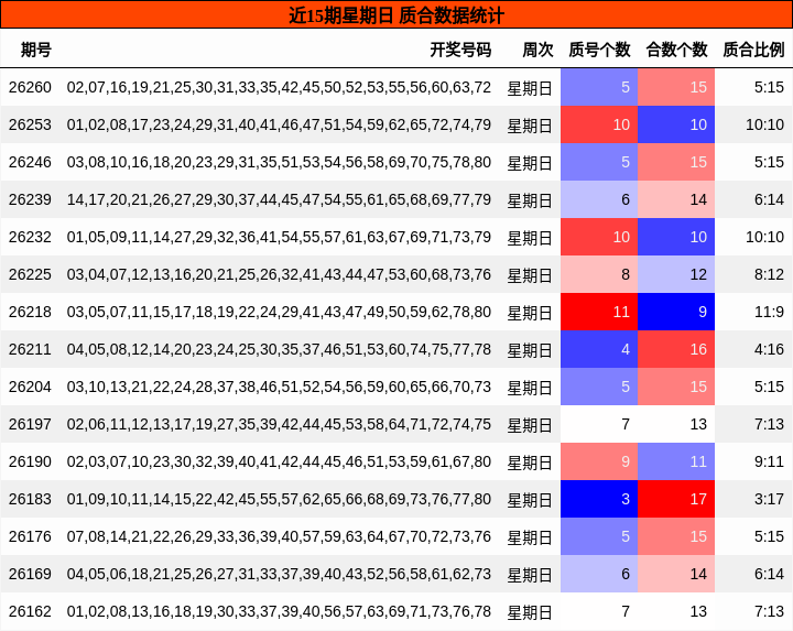 近15期星期日 质合数据统计