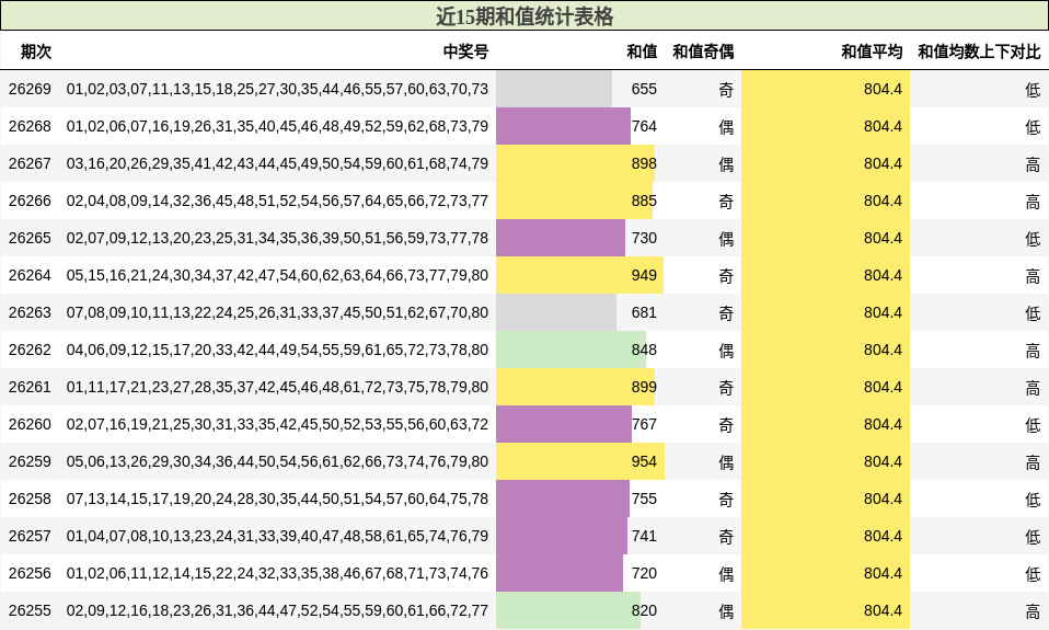 近15期和值统计表格