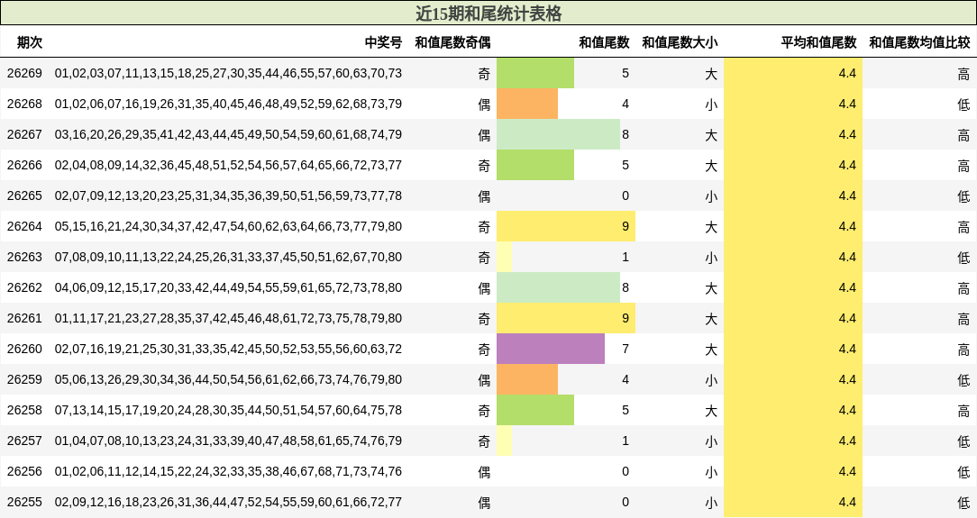 近15期和尾统计表格