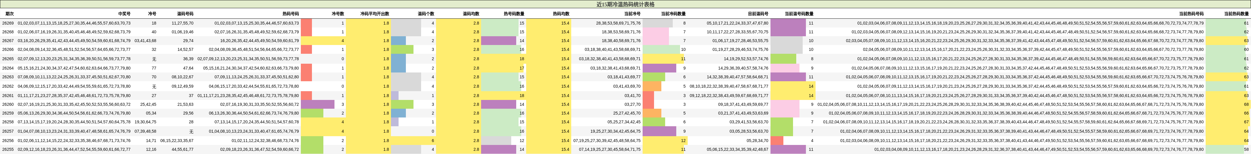 近15期冷温热码统计表格