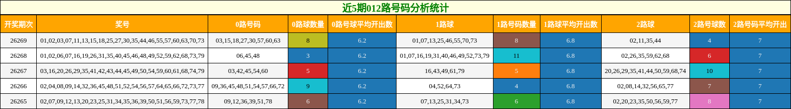 012路号码分析