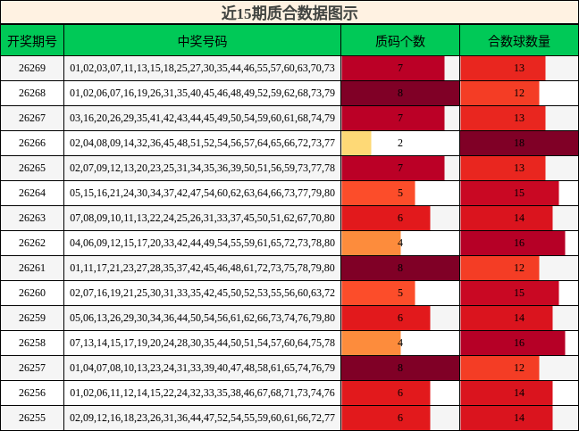 近15期质合数据图示