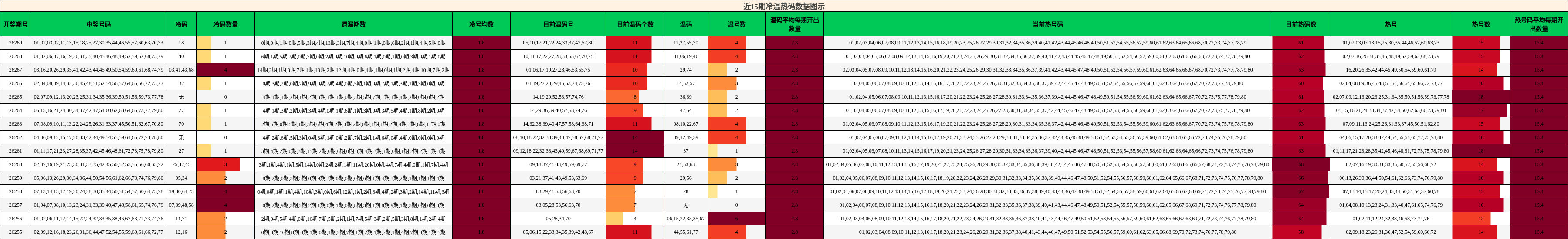 近15期冷温热码数据图示