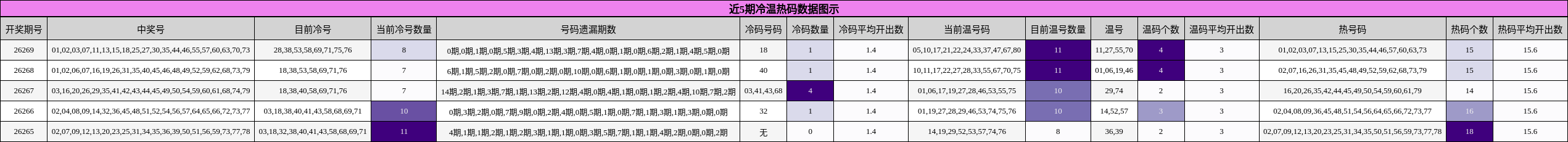 近5期冷温热码数据图示