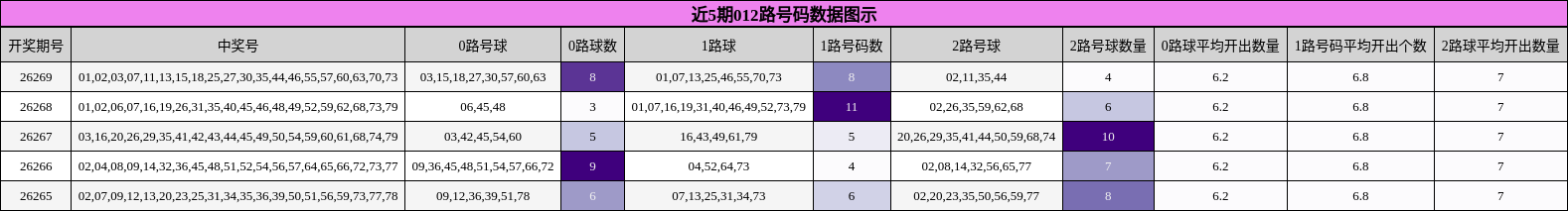 近5期012路号码数据图示