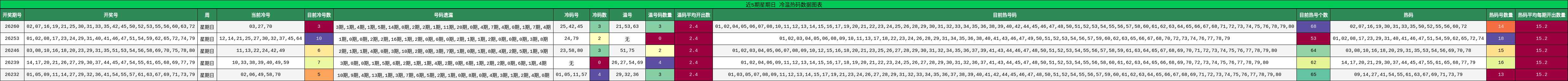 近5期星期日 冷温热码数据图表