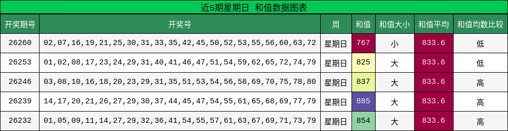 近5期星期日 和值数据图表