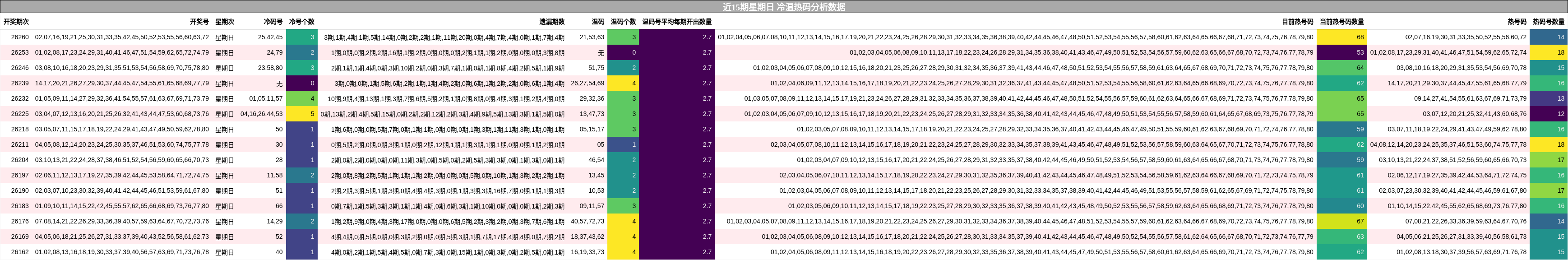 冷温热码分析