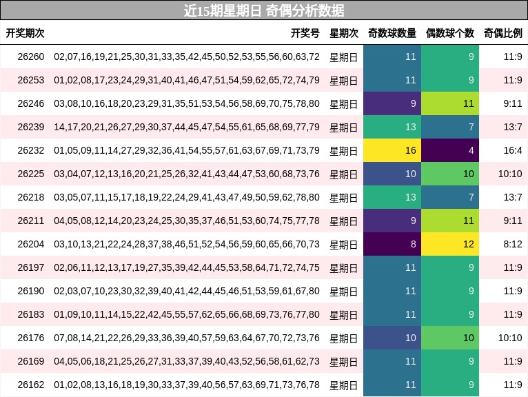 奇偶分析