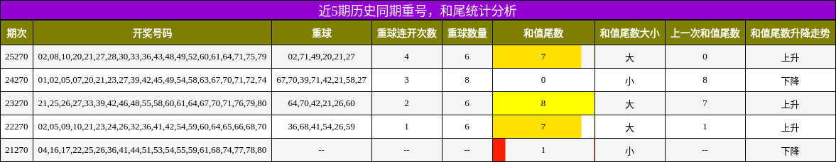 重号分析,和尾分析