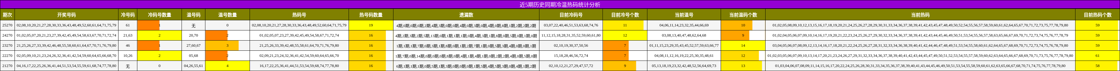冷温热码分析