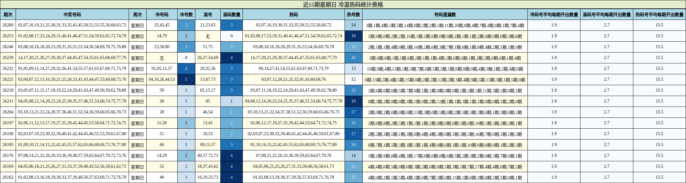 近15期星期日 冷温热码统计表格
