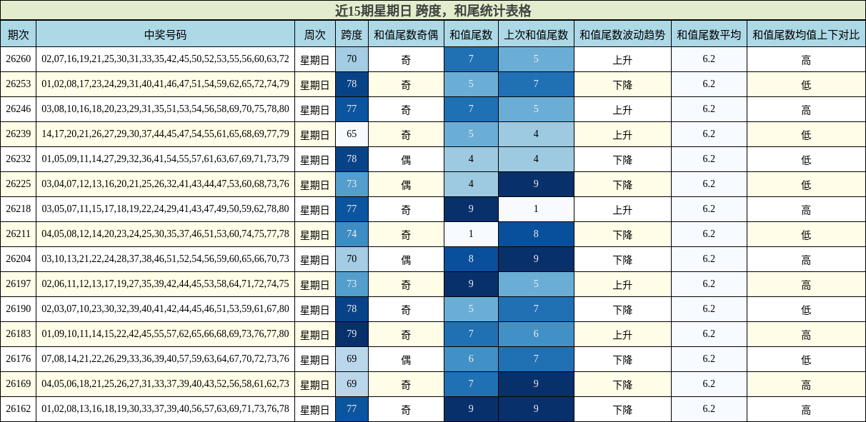 近15期星期日 跨度,和尾统计表格