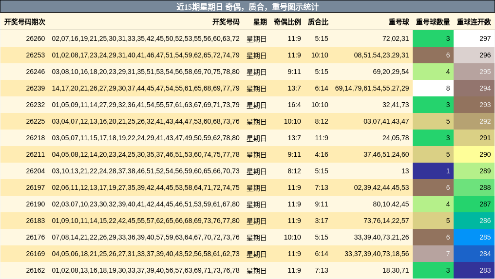 近15期星期日 奇偶，质合，重号图示统计
