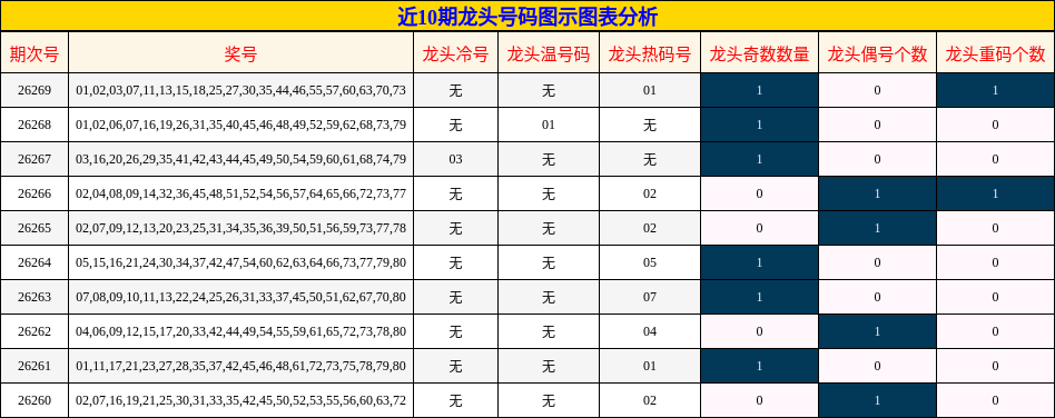 龙头号码分析
