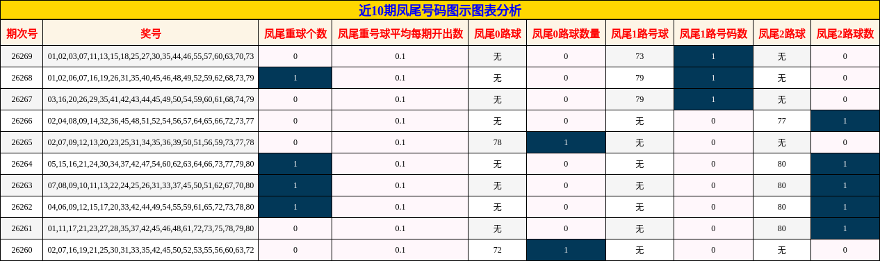 凤尾号码分析