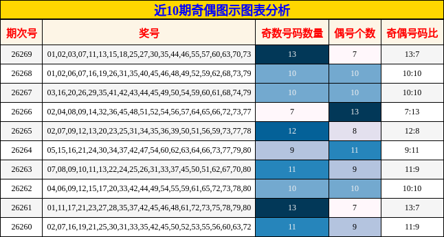 奇偶分析