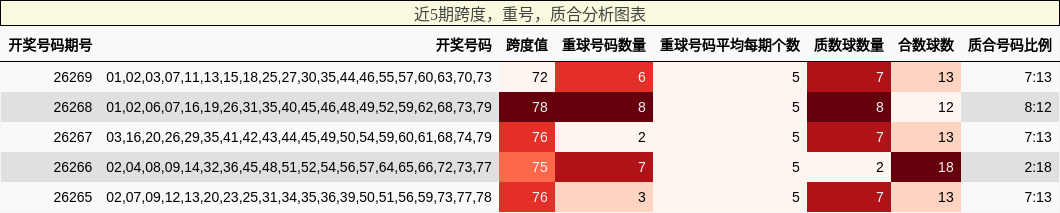 近5期跨度,重号,质合分析图表
