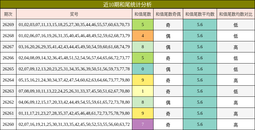 近10期和尾统计分析