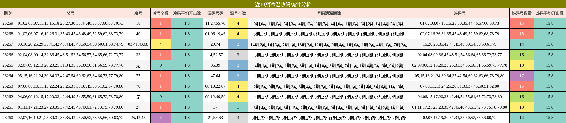 近10期冷温热码统计分析