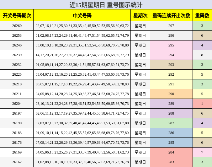 近15期星期日 重号图示统计