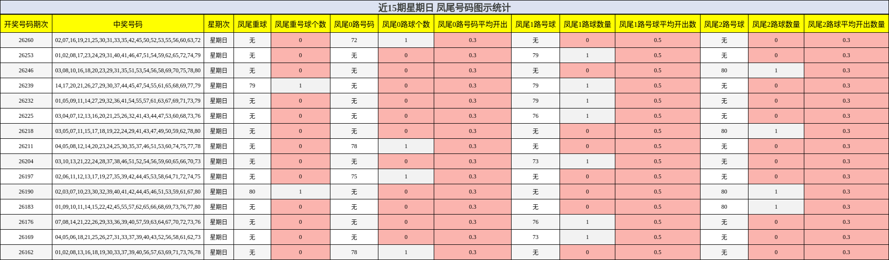 近15期星期日 凤尾号码图示统计