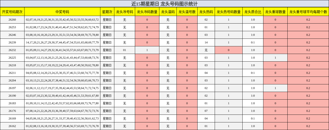 近15期星期日 龙头号码图示统计