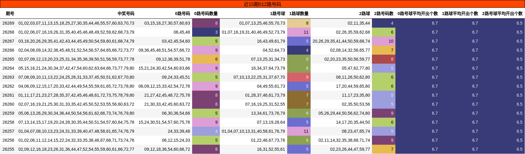 近15期012路号码