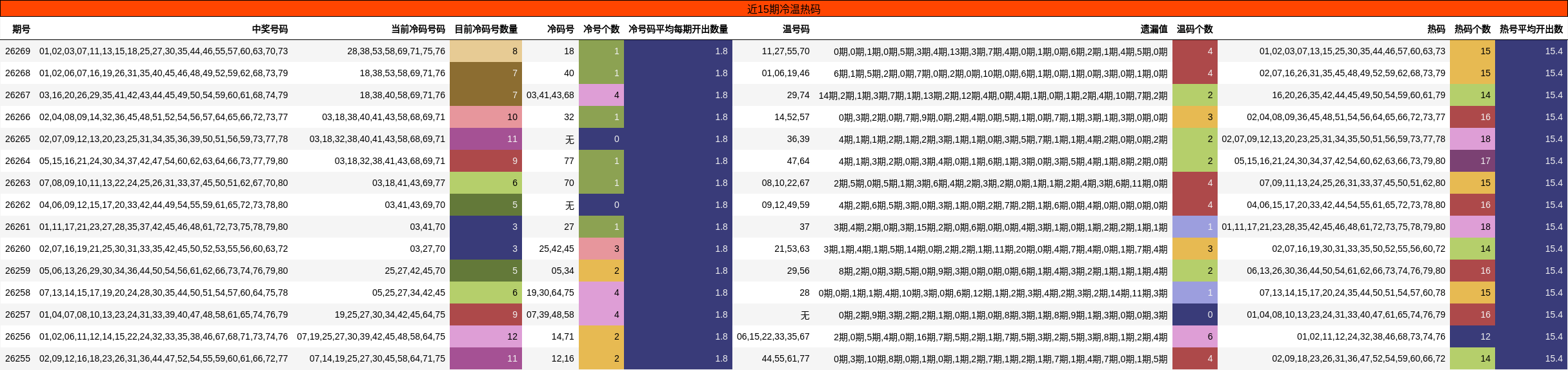近15期冷温热码分析