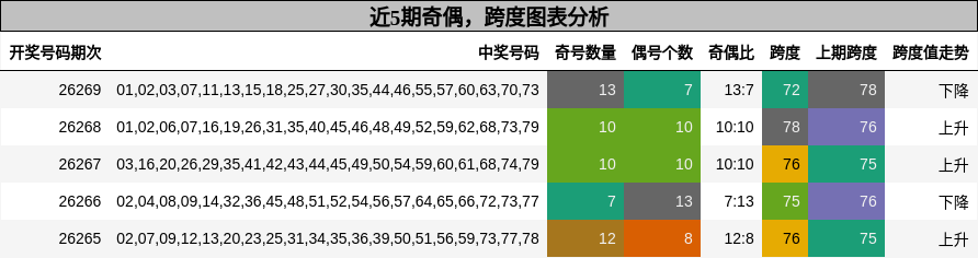 奇偶分析,跨度分析