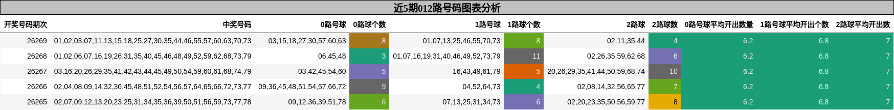 012路号码分析