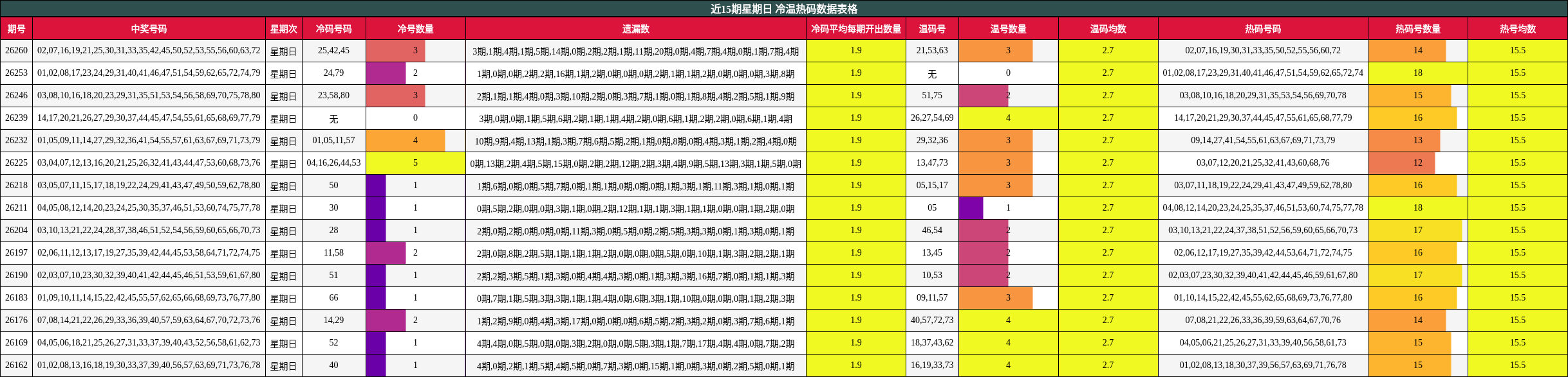 近15期星期日 冷温热码数据表格
